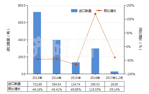 2013-2017年2月中國未破碎及未研粉的天然凍石(不論是否粗加修整或僅用鋸或其他方法切割成矩形板塊)(HS25261010)進(jìn)口量及增速統(tǒng)計(jì)